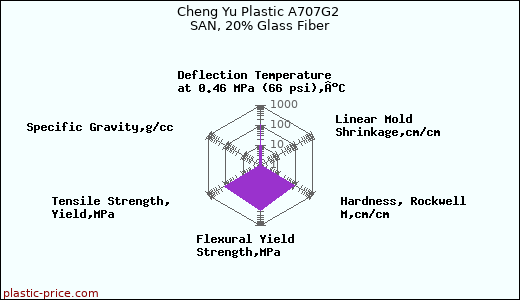 Cheng Yu Plastic A707G2 SAN, 20% Glass Fiber