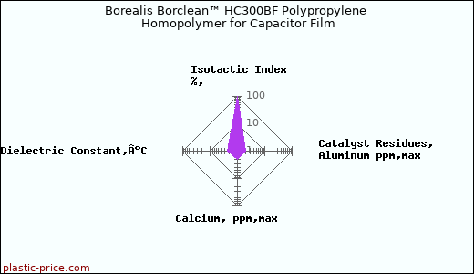Borealis Borclean™ HC300BF Polypropylene Homopolymer for Capacitor Film