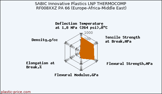 SABIC Innovative Plastics LNP THERMOCOMP RF008XXZ PA 66 (Europe-Africa-Middle East)