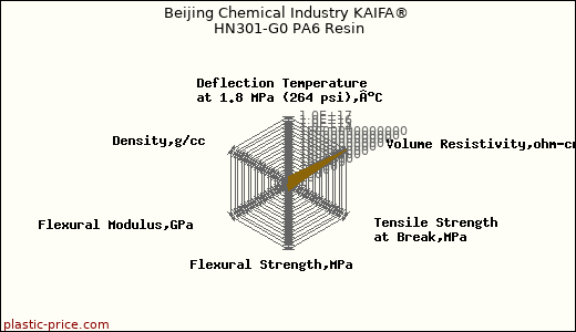 Beijing Chemical Industry KAIFA® HN301-G0 PA6 Resin