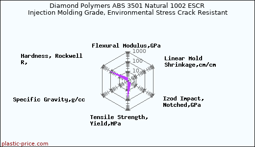 Diamond Polymers ABS 3501 Natural 1002 ESCR Injection Molding Grade, Environmental Stress Crack Resistant