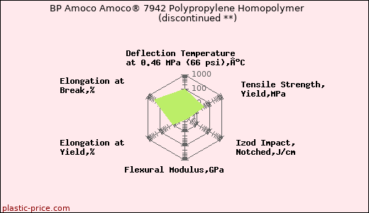 BP Amoco Amoco® 7942 Polypropylene Homopolymer               (discontinued **)