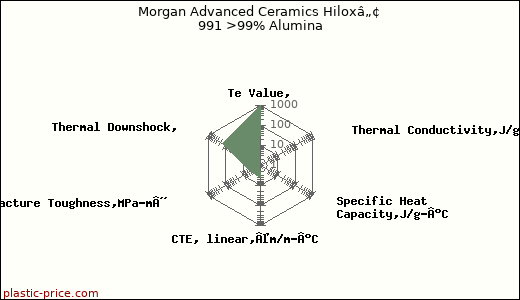Morgan Advanced Ceramics Hiloxâ„¢ 991 >99% Alumina