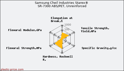 Samsung Cheil Industries Starex® SR-7300 ABS/PET, Unreinforced