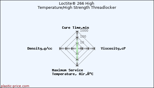 Loctite® 266 High Temperature/High Strength Threadlocker