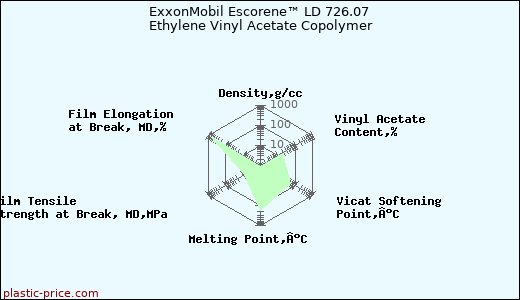 ExxonMobil Escorene™ LD 726.07 Ethylene Vinyl Acetate Copolymer
