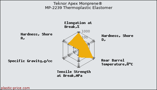 Teknor Apex Monprene® MP-2239 Thermoplastic Elastomer