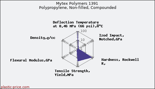 Mytex Polymers 1391 Polypropylene, Non-filled, Compounded