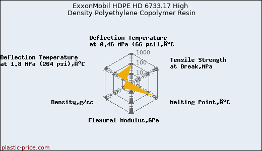 ExxonMobil HDPE HD 6733.17 High Density Polyethylene Copolymer Resin
