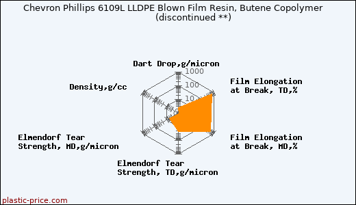 Chevron Phillips 6109L LLDPE Blown Film Resin, Butene Copolymer               (discontinued **)