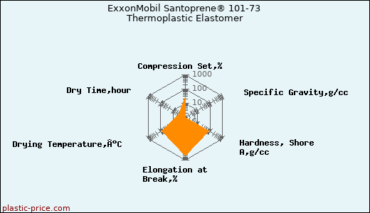 ExxonMobil Santoprene® 101-73 Thermoplastic Elastomer
