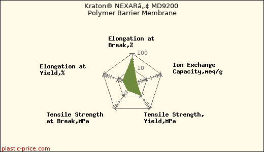 Kraton® NEXARâ„¢ MD9200 Polymer Barrier Membrane