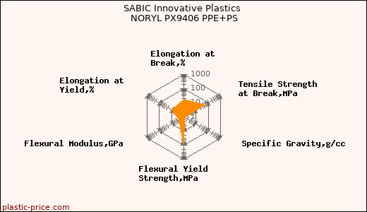 SABIC Innovative Plastics NORYL PX9406 PPE+PS