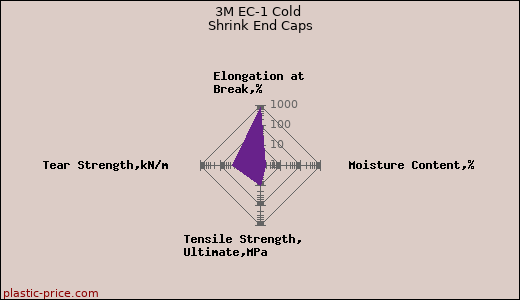 3M EC-1 Cold Shrink End Caps