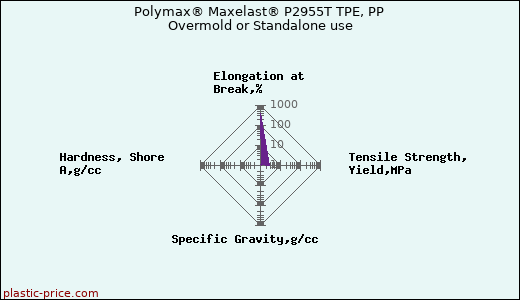 Polymax® Maxelast® P2955T TPE, PP Overmold or Standalone use