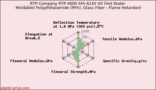 RTP Company RTP 4000 AFA-6145 V0 (Hot Water Moldable) Polyphthalamide (PPA), Glass Fiber - Flame Retardant