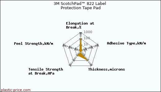 3M ScotchPad™ 822 Label Protection Tape Pad