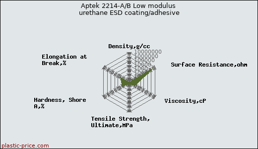 Aptek 2214-A/B Low modulus urethane ESD coating/adhesive