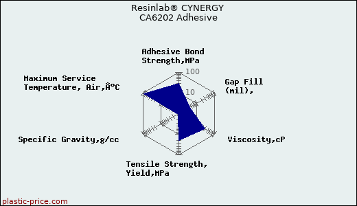 Resinlab® CYNERGY CA6202 Adhesive