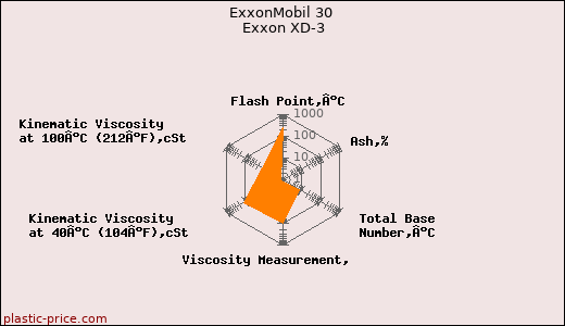 ExxonMobil 30 Exxon XD-3