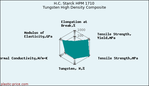 H.C. Starck HPM 1710 Tungsten High Density Composite