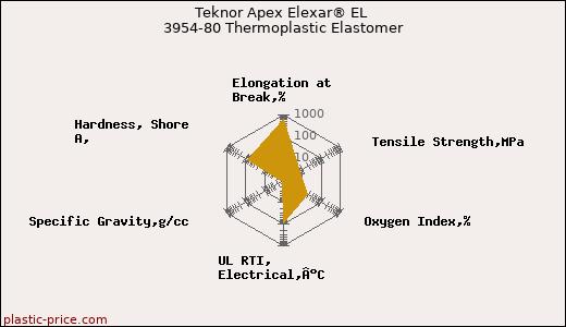 Teknor Apex Elexar® EL 3954-80 Thermoplastic Elastomer