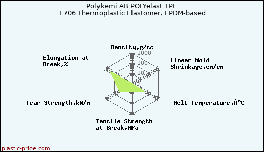 Polykemi AB POLYelast TPE E706 Thermoplastic Elastomer, EPDM-based