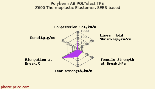 Polykemi AB POLYelast TPE Z600 Thermoplastic Elastomer, SEBS-based