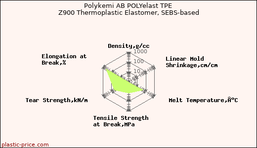 Polykemi AB POLYelast TPE Z900 Thermoplastic Elastomer, SEBS-based