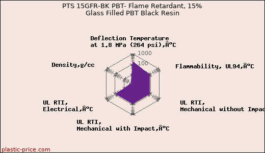 PTS 15GFR-BK PBT- Flame Retardant, 15% Glass Filled PBT Black Resin