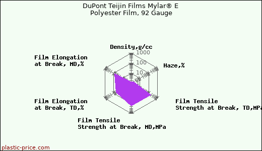 DuPont Teijin Films Mylar® E Polyester Film, 92 Gauge