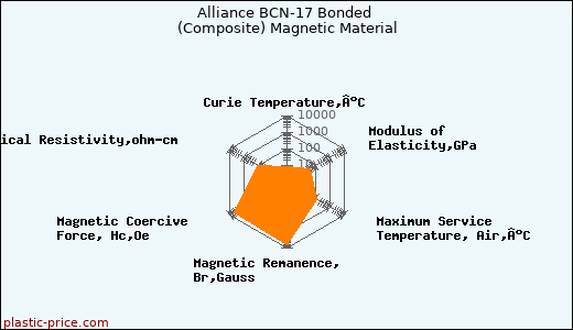 Alliance BCN-17 Bonded (Composite) Magnetic Material