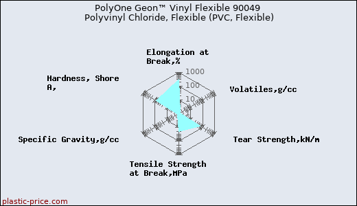 PolyOne Geon™ Vinyl Flexible 90049 Polyvinyl Chloride, Flexible (PVC, Flexible)