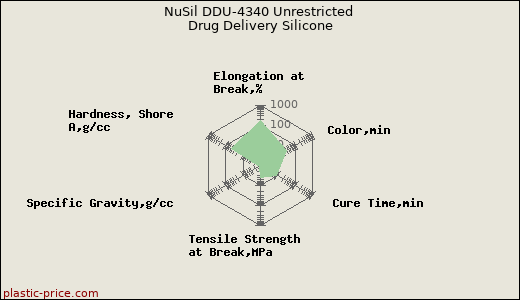 NuSil DDU-4340 Unrestricted Drug Delivery Silicone
