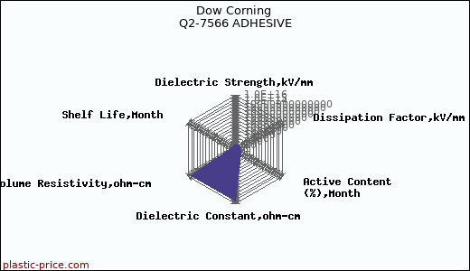 Dow Corning Q2-7566 ADHESIVE