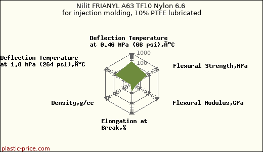 Nilit FRIANYL A63 TF10 Nylon 6.6 for injection molding, 10% PTFE lubricated