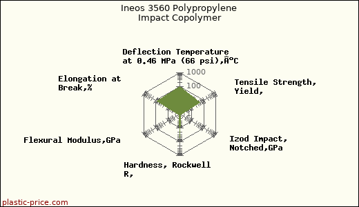 Ineos 3560 Polypropylene Impact Copolymer