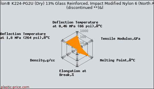 DSM Akulon® K224-PG2U (Dry) 13% Glass Reinforced, Impact Modified Nylon 6 (North America)               (discontinued **)&l