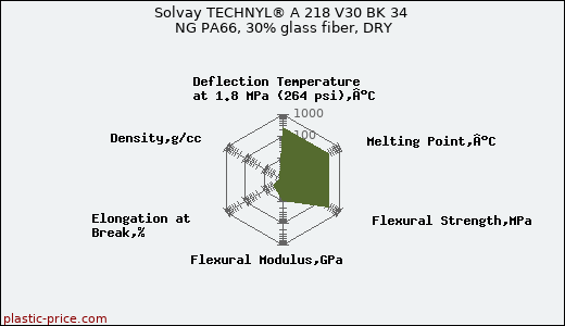 Solvay TECHNYL® A 218 V30 BK 34 NG PA66, 30% glass fiber, DRY