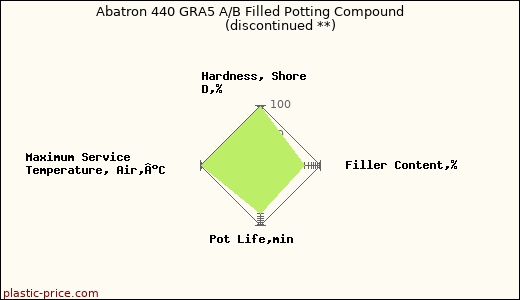 Abatron 440 GRA5 A/B Filled Potting Compound               (discontinued **)
