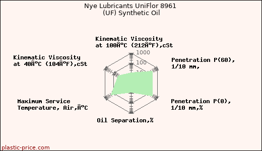 Nye Lubricants UniFlor 8961 (UF) Synthetic Oil