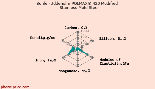 Bohler-Uddeholm POLMAX® 420 Modified - Stainless Mold Steel