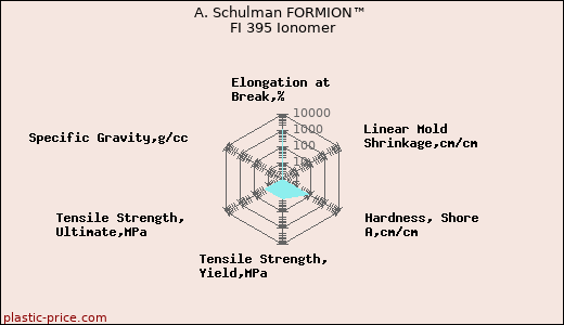 A. Schulman FORMION™ FI 395 Ionomer