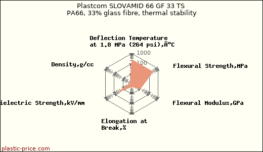 Plastcom SLOVAMID 66 GF 33 TS PA66, 33% glass fibre, thermal stability