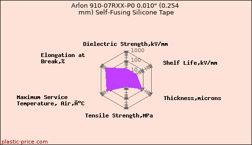 Arlon 910-07RXX-P0 0.010