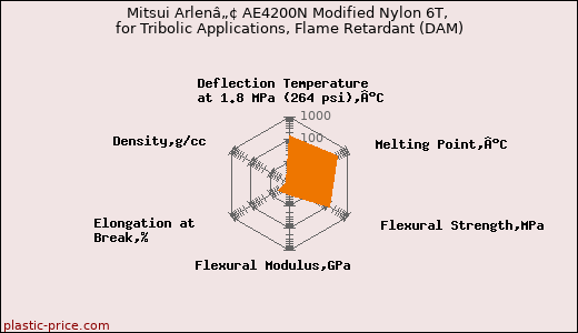 Mitsui Arlenâ„¢ AE4200N Modified Nylon 6T, for Tribolic Applications, Flame Retardant (DAM)