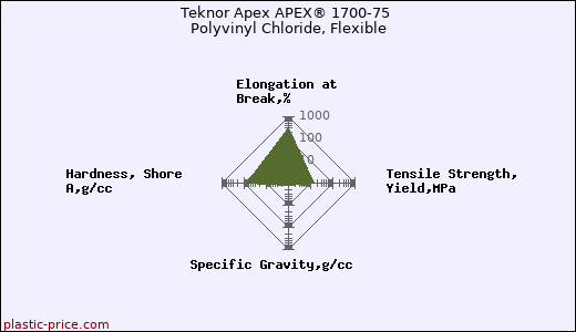 Teknor Apex APEX® 1700-75 Polyvinyl Chloride, Flexible