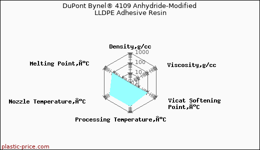 DuPont Bynel® 4109 Anhydride-Modified LLDPE Adhesive Resin