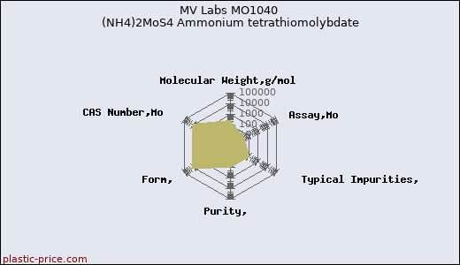 MV Labs MO1040 (NH4)2MoS4 Ammonium tetrathiomolybdate