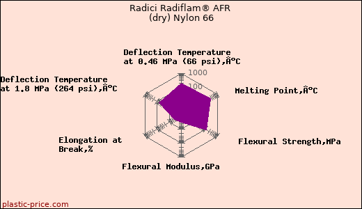 Radici Radiflam® AFR (dry) Nylon 66